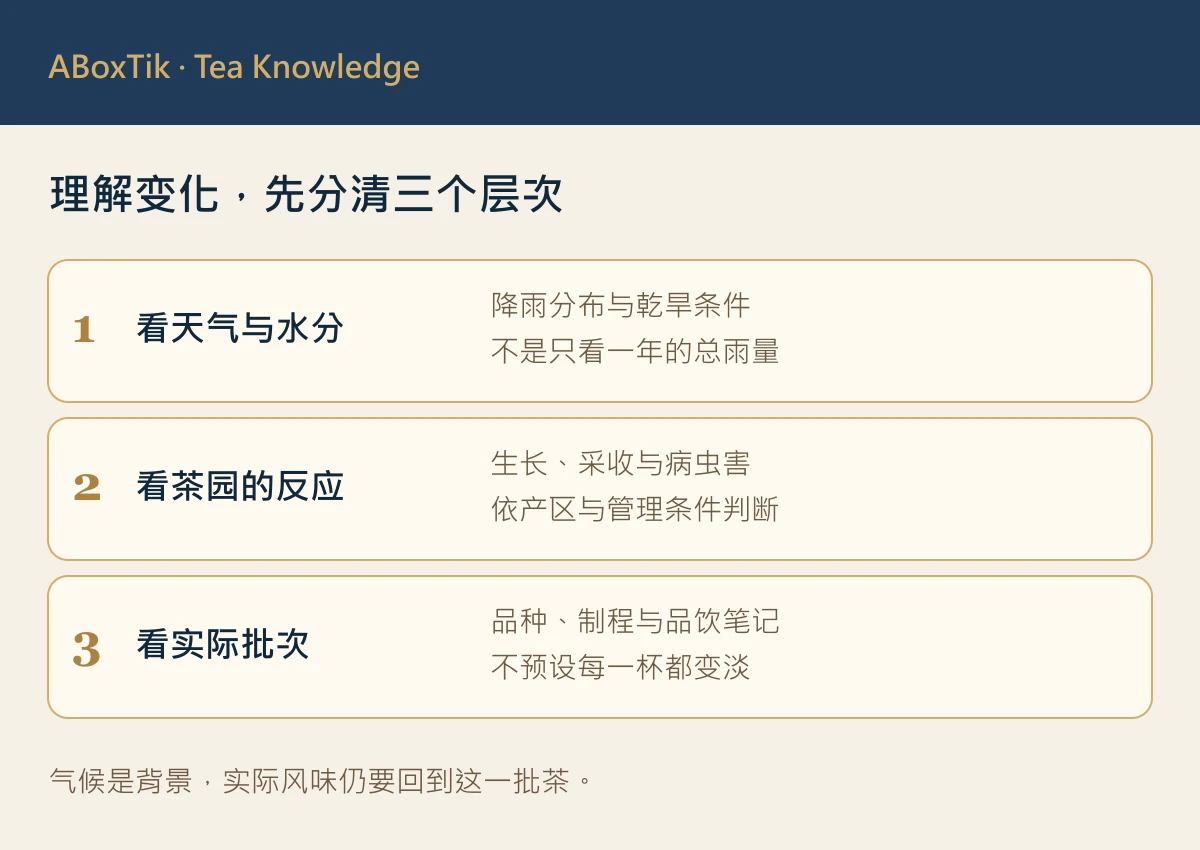 气候变迁台湾茶面临什么?采收、病虫害与风味观察 - ABoxTik 一盒精品 2 气候与台湾茶观察图:天气水分、茶园反应与实际批次三层信息