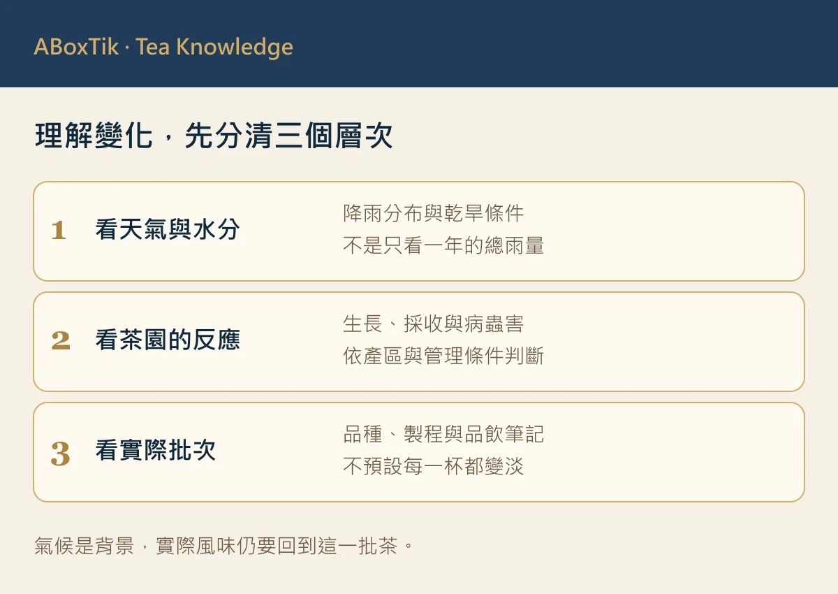 氣候與台灣茶觀察圖：天氣水分、茶園反應與實際批次三層資訊