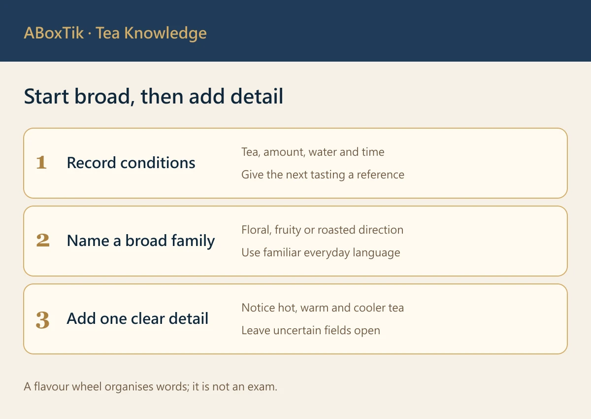 Three-step tasting-note diagram: record conditions, name a broad aroma family and add temperature details