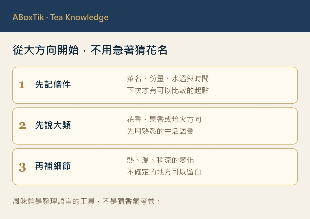 品飲筆記三步圖：先記條件、辨識香氣大類、再補溫度變化