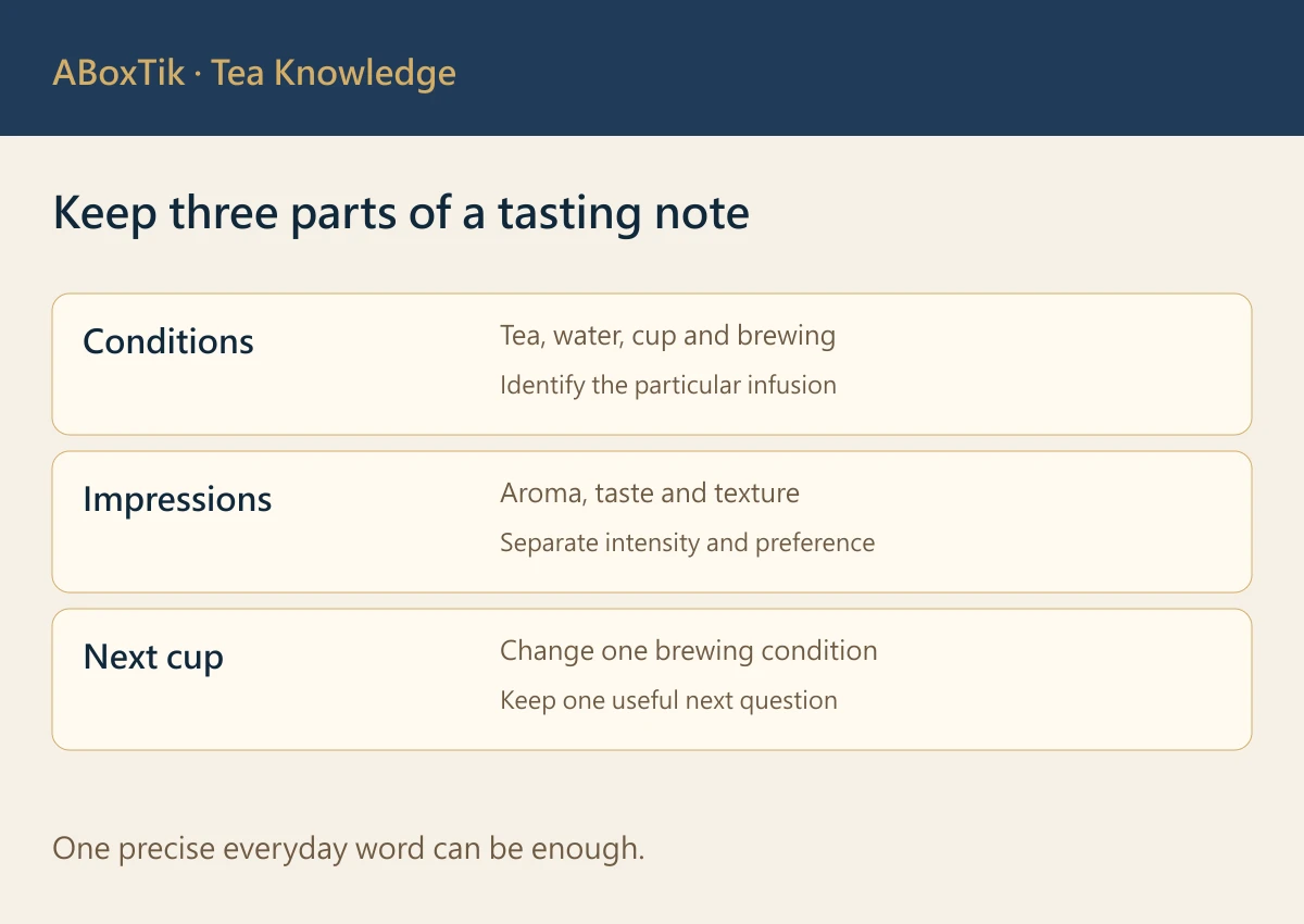 Tasting-note diagram separating conditions, impressions and the next brewing adjustment