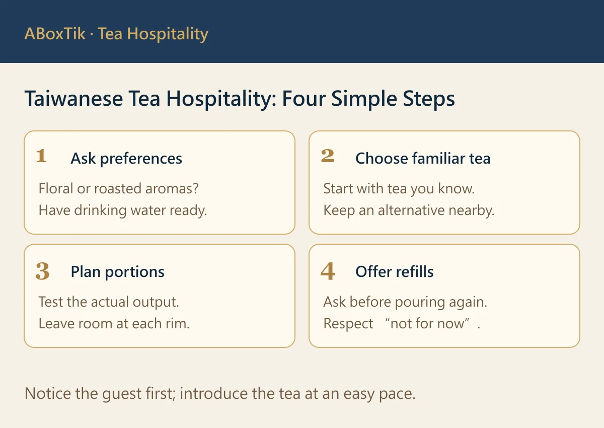 Taiwanese tea hospitality diagram: ask preferences, choose familiar tea, plan portions and offer refills