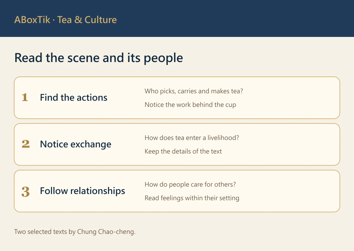 Informational guide to tea in Taiwanese literature, showing two Chung Chao-cheng works, tea gardens, fresh leaves and reading questions