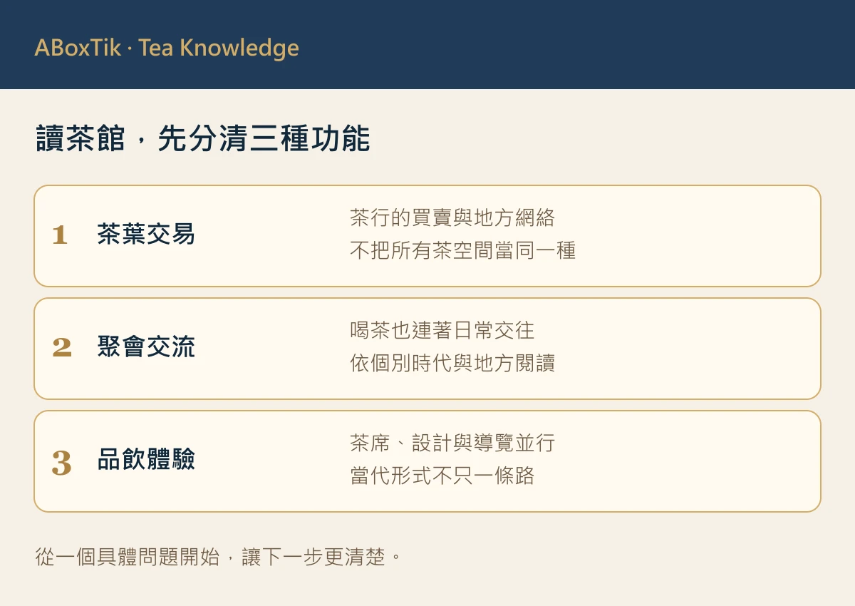 台灣茶館文化的茶葉交易、聚會交流與品飲體驗三種功能圖