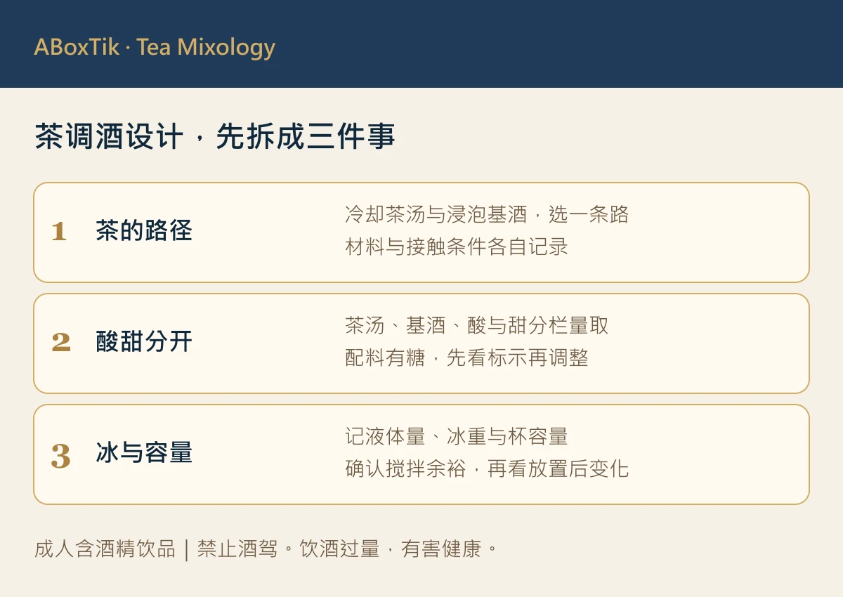 茶调酒入门:台湾茶底、基酒、酸甜与冰量怎么搭 - ABoxTik 一盒精品 2 茶调酒入门设计图:茶汤或浸泡基酒、酸甜材料与冰融记录