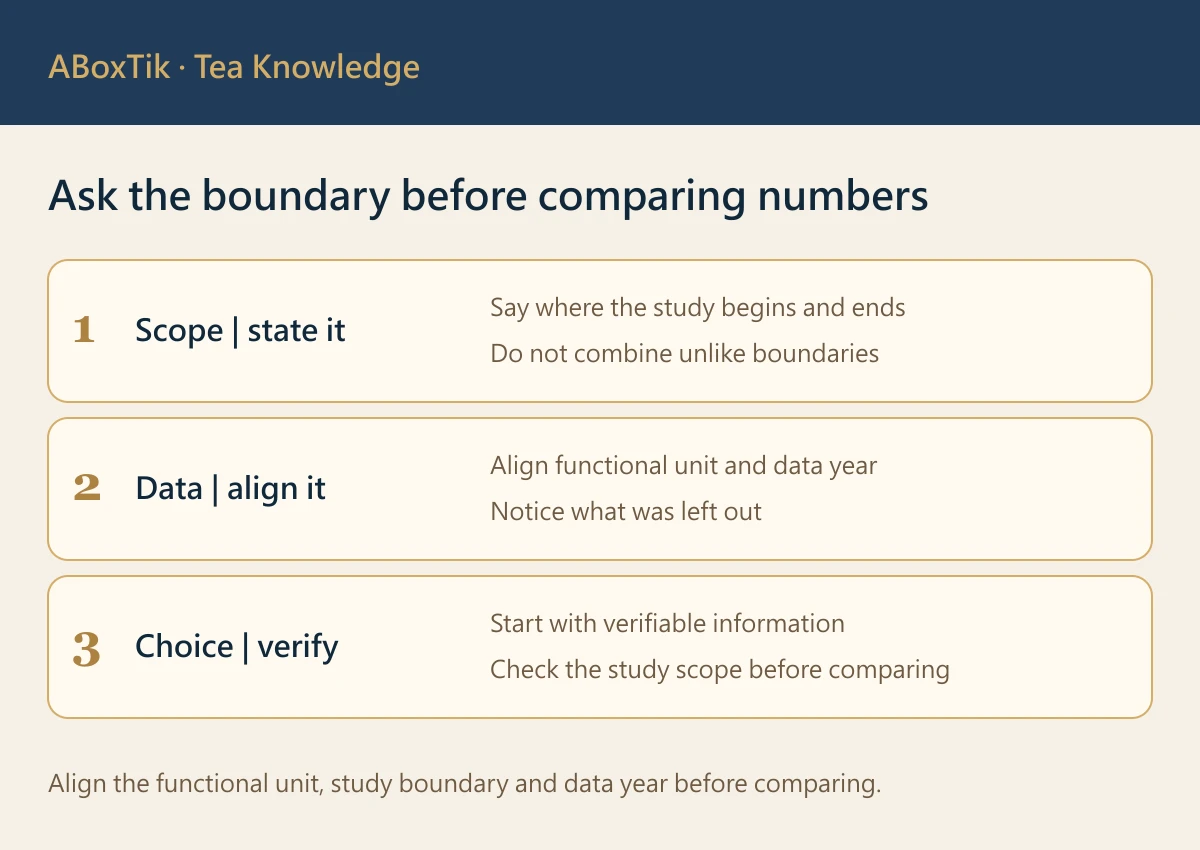 Where Does Tea’s Carbon Footprint Come From? A Life-Cycle Guide - ABoxTik 一盒精品 2 Tea carbon footprint checklist for scope, functional unit, data year and evidence questions