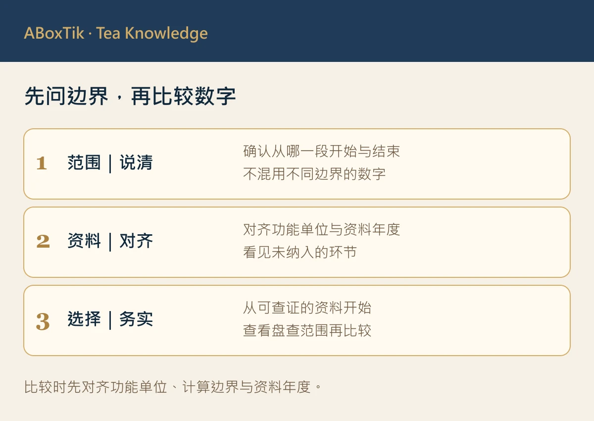 茶叶碳足迹阅读清单：计算范围、功能单位、资料年度与查核问题