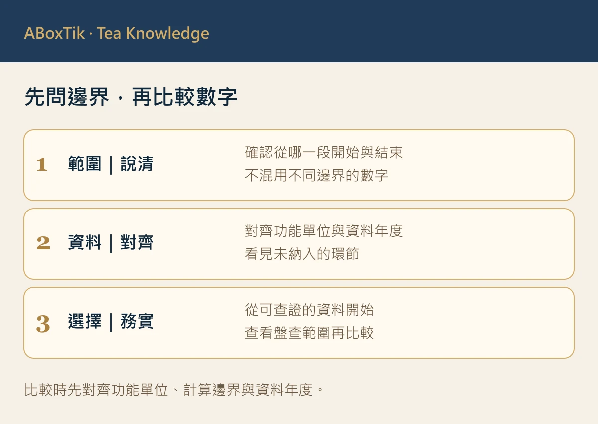 茶葉碳足跡閱讀清單：計算範圍、功能單位、資料年度與查核問題
