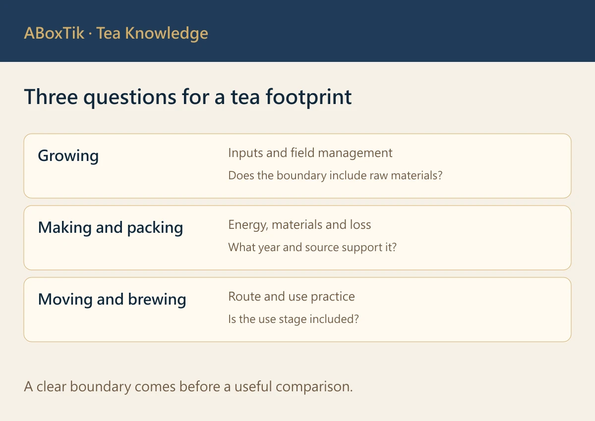 Where Does Tea’s Carbon Footprint Come From? A Life-Cycle Guide - ABoxTik 一盒精品 3 Grouped lifecycle stages showing growing, making and packaging, transport and brewing