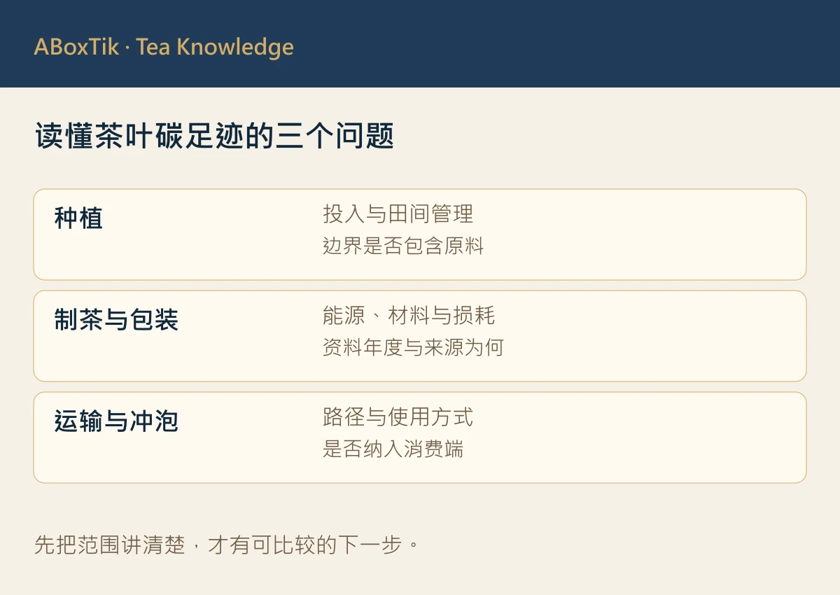 茶叶生命周期排放来源的种植、制作包装与运输冲泡分组示意
