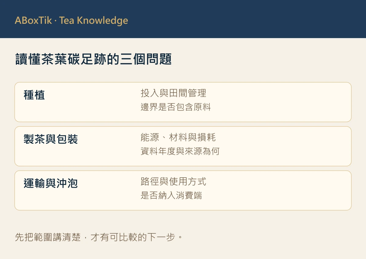 茶葉生命週期排放來源的種植、製作包裝與運輸沖泡分組示意