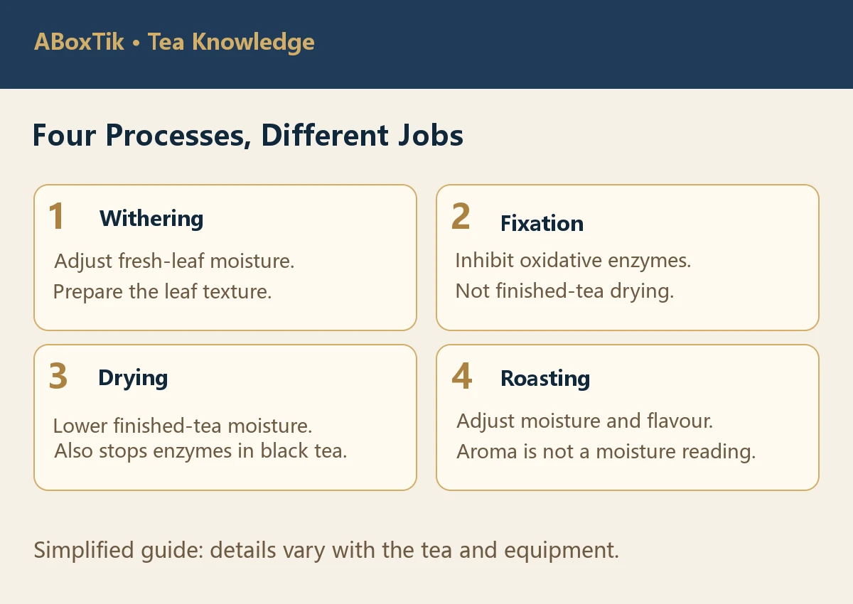 Four jobs compared: withering, fixation, drying and roasting
