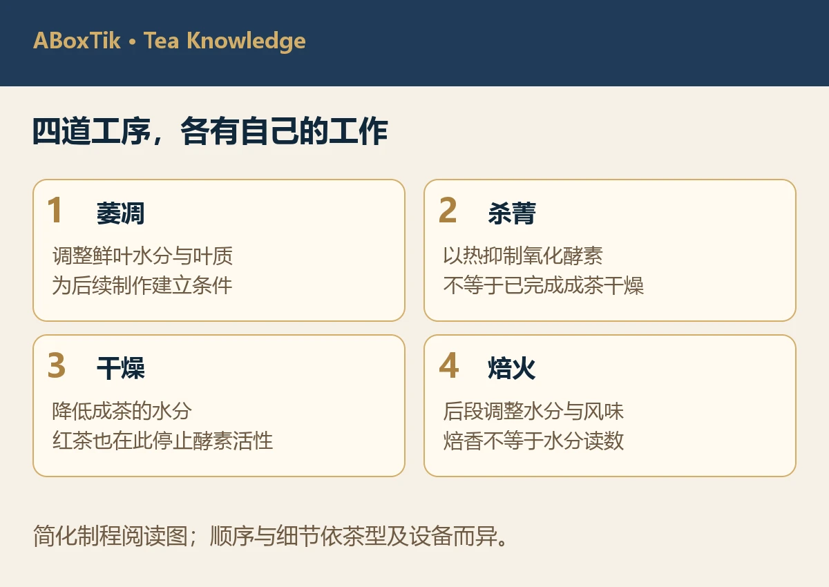 萎凋、杀菁、干燥与焙火的四格工作比较图