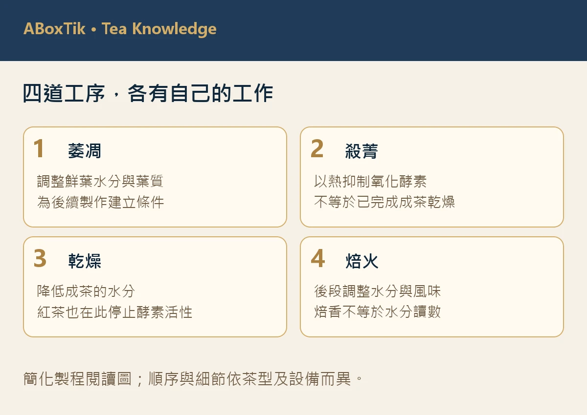 萎凋、殺菁、乾燥與焙火的四格工作比較圖