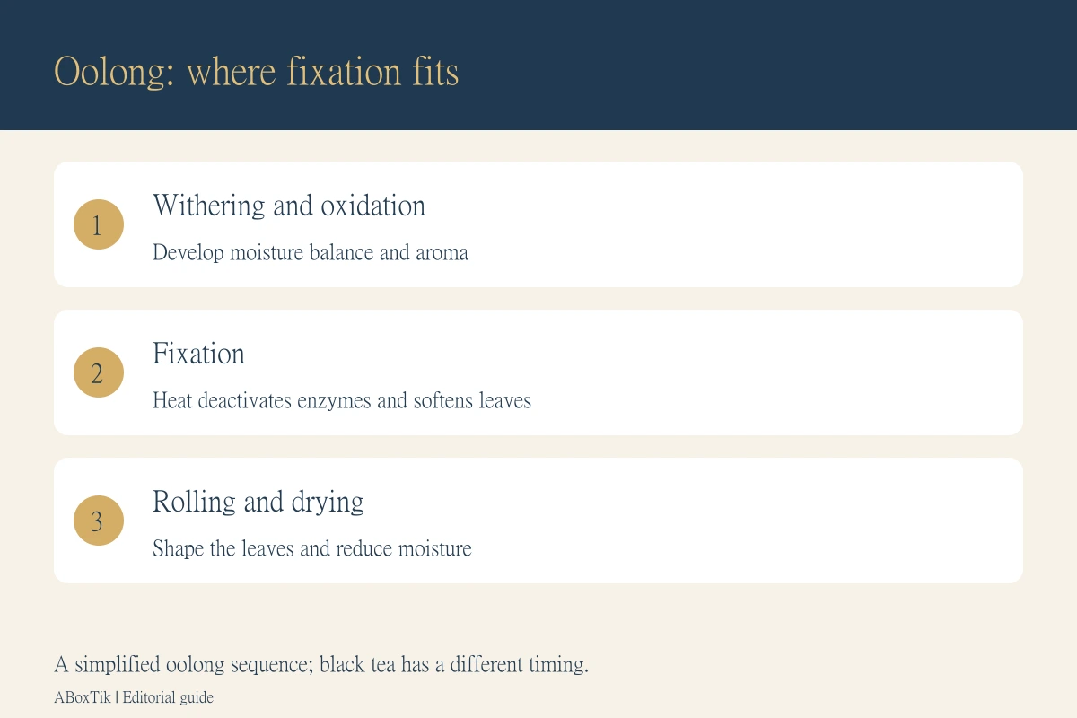 Tea fixation between withering and oxidation, and rolling and drying, in a simplified oolong sequence
