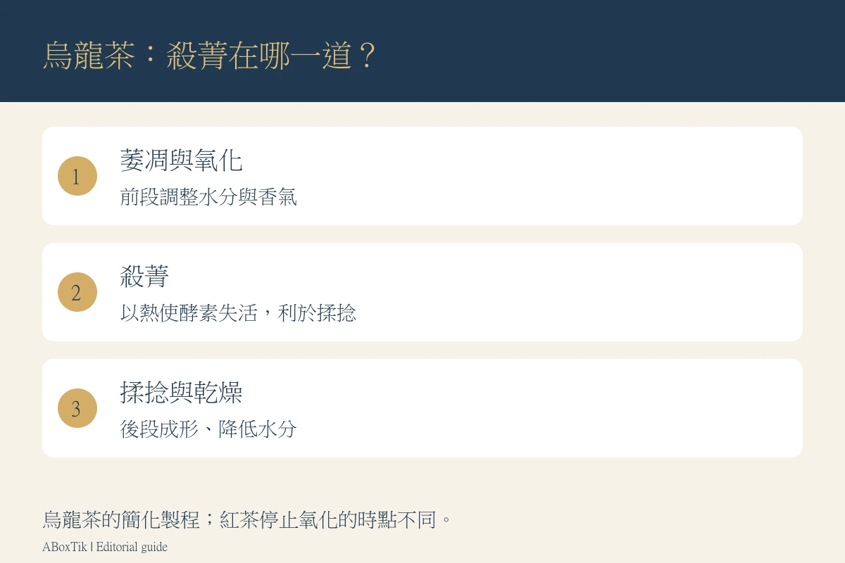 茶葉殺菁在烏龍茶萎凋氧化與揉捻乾燥之間的位置圖