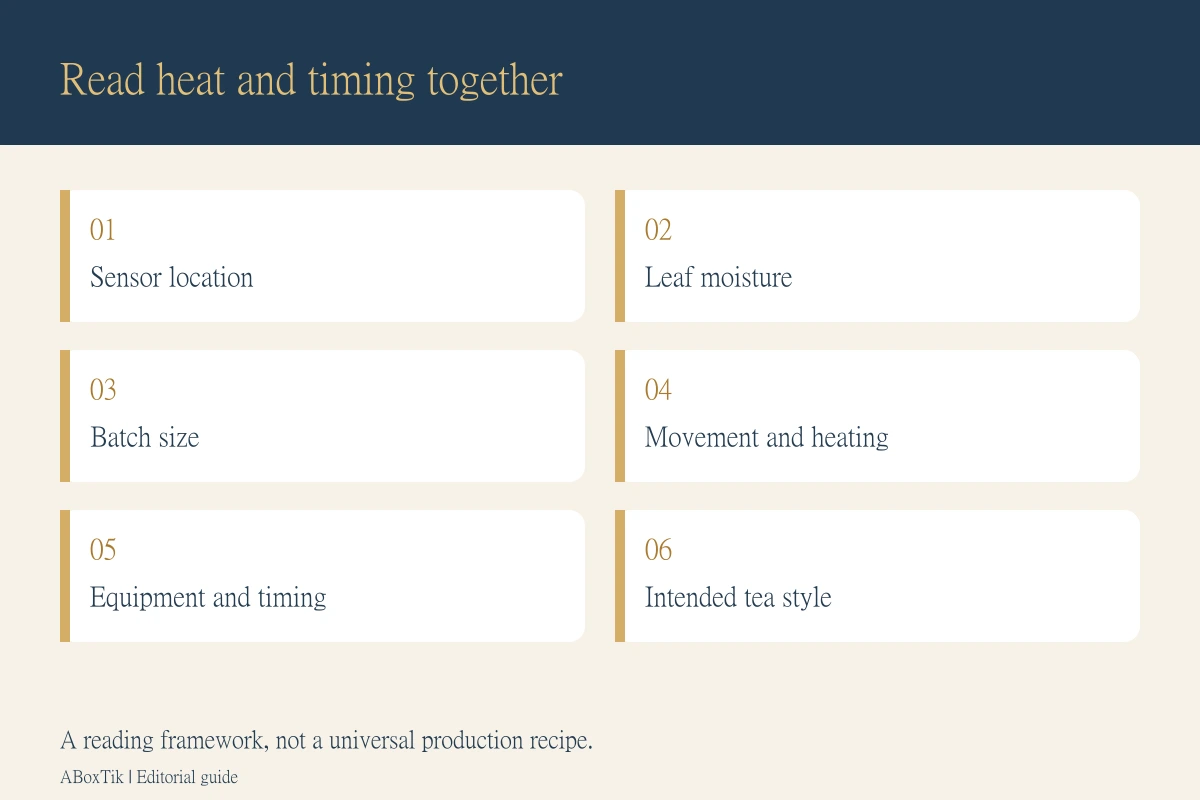 Six conditions for interpreting fixation heat and timing: sensor location, leaf moisture, batch size, movement, equipment and tea style