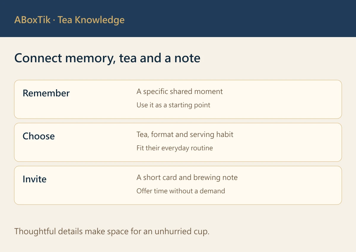 A partner tea-gift plan connecting memory, tea format and a short note