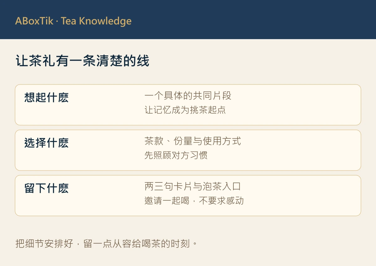 送伴侣茶礼盒:把共同回忆放进风味与卡片 - ABoxTik 一盒精品 3 回忆、茶款与卡片相连的伴侣送茶规划图