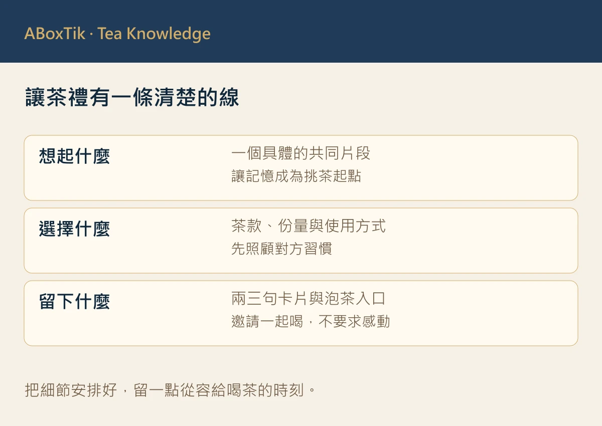 回憶、茶款與卡片相連的伴侶送茶規劃圖