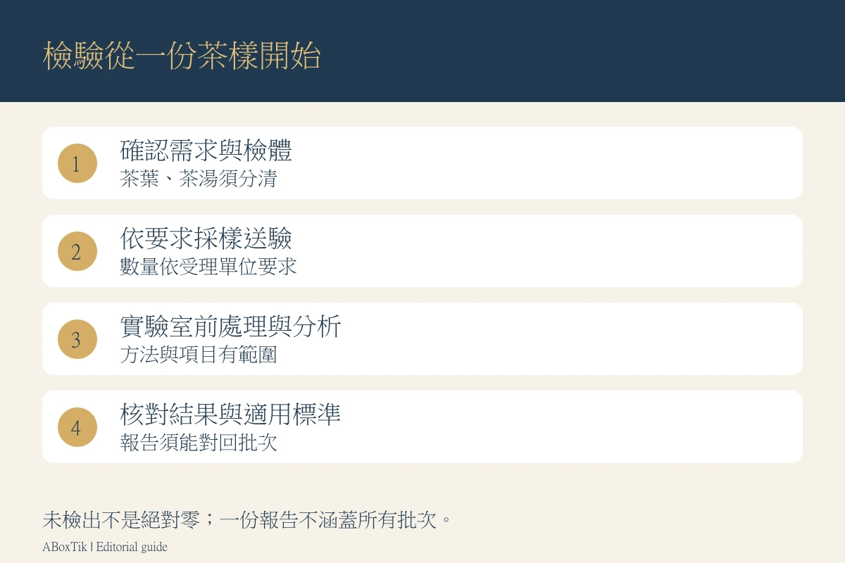 茶葉農藥檢驗的確認檢體、採樣送驗、實驗室分析與結果核對流程