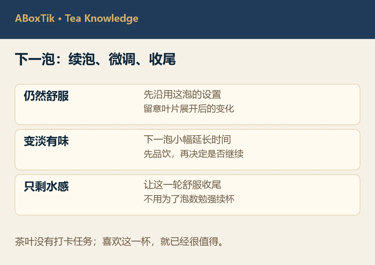 依茶汤感受选择续泡、微调或收尾的三列观察图
