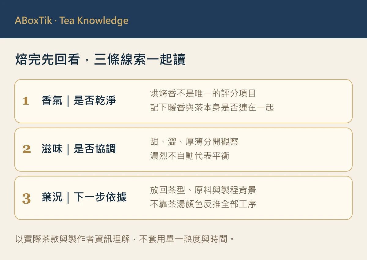 以香氣、滋味與葉況為線索的焙火檢視圖