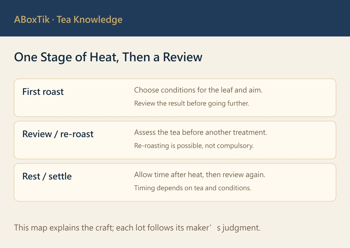 Tea roasting sequence diagram: first roast, assessment, possible re-roast and resting