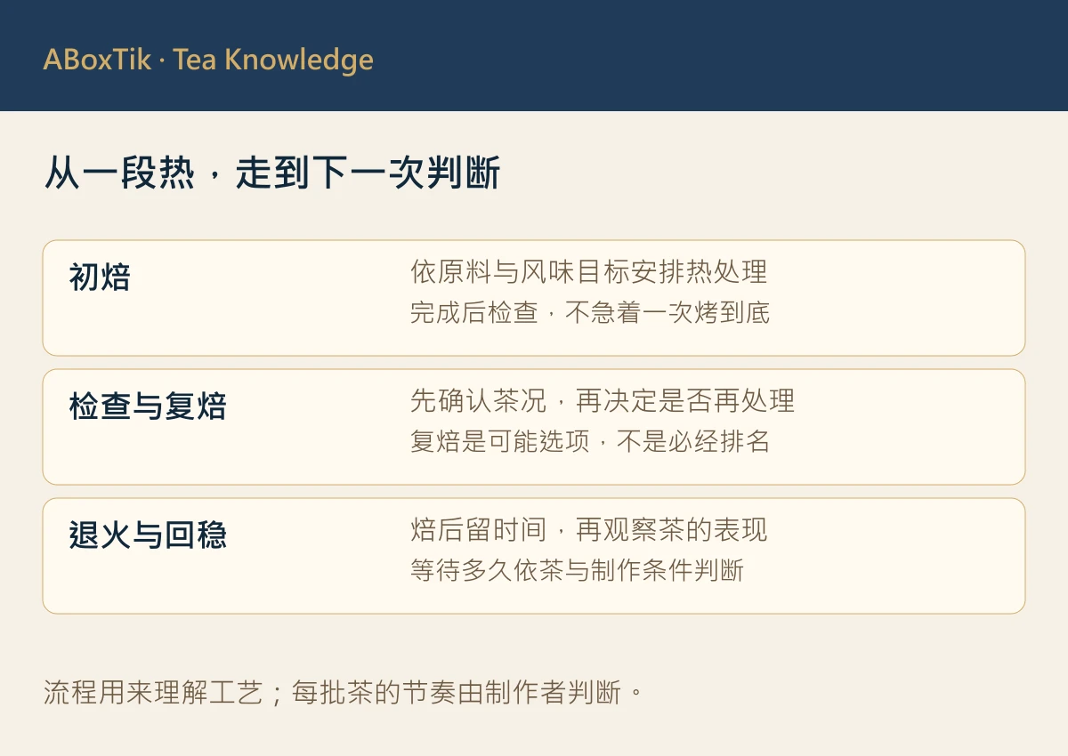 初焙、静置评估、复焙与退火的茶叶焙火流程图