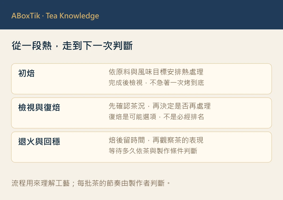 初焙、靜置評估、復焙與退火的茶葉焙火流程圖