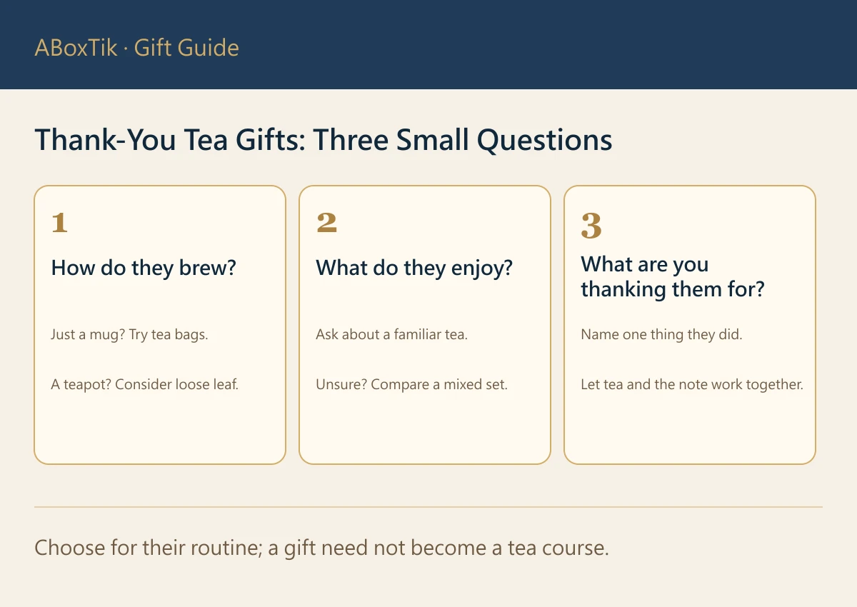 Three questions for choosing tea: brewing tools, familiar flavours and the specific reason for thanks