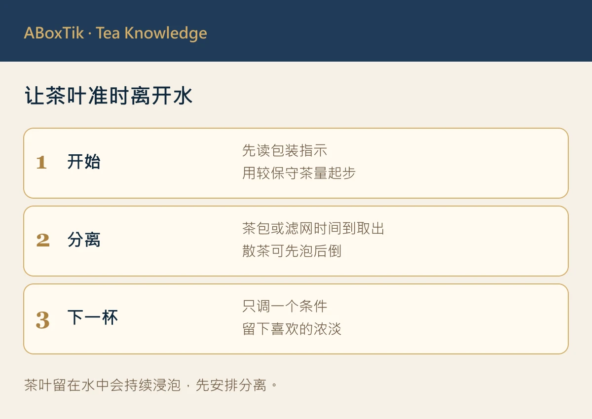 保温瓶泡茶的茶量、水温与分离时间流程图