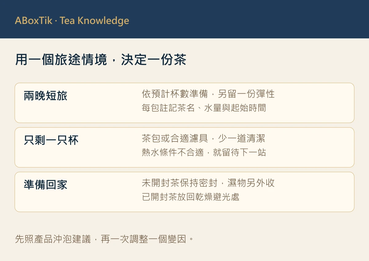 旅行泡茶決策圖：分裝、乾燥保存、取得熱水與清潔收納