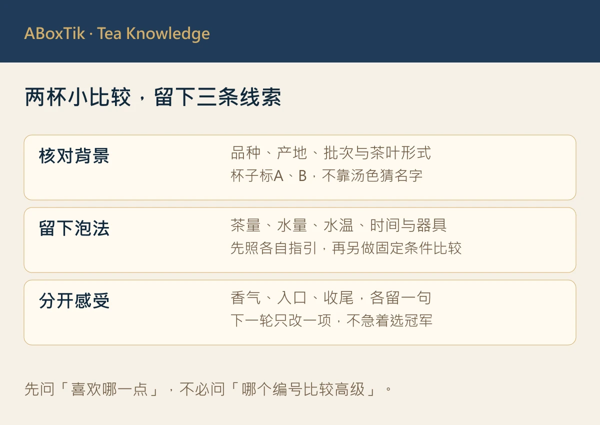 红韵与红玉两杯比较三步图：核对批次、记录泡法、分开记香气与入口