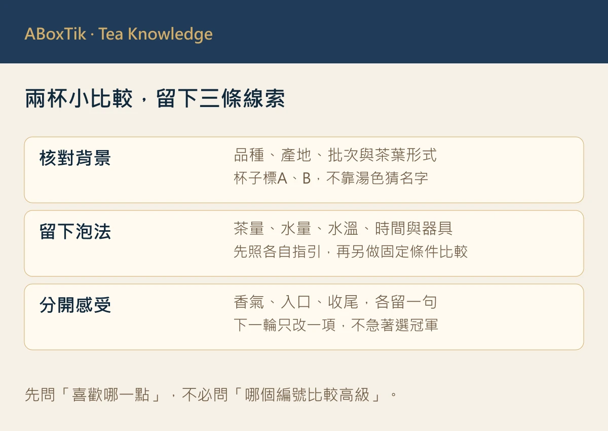 紅韻與紅玉兩杯比較三步圖：核對批次、記錄泡法、分開記香氣與入口