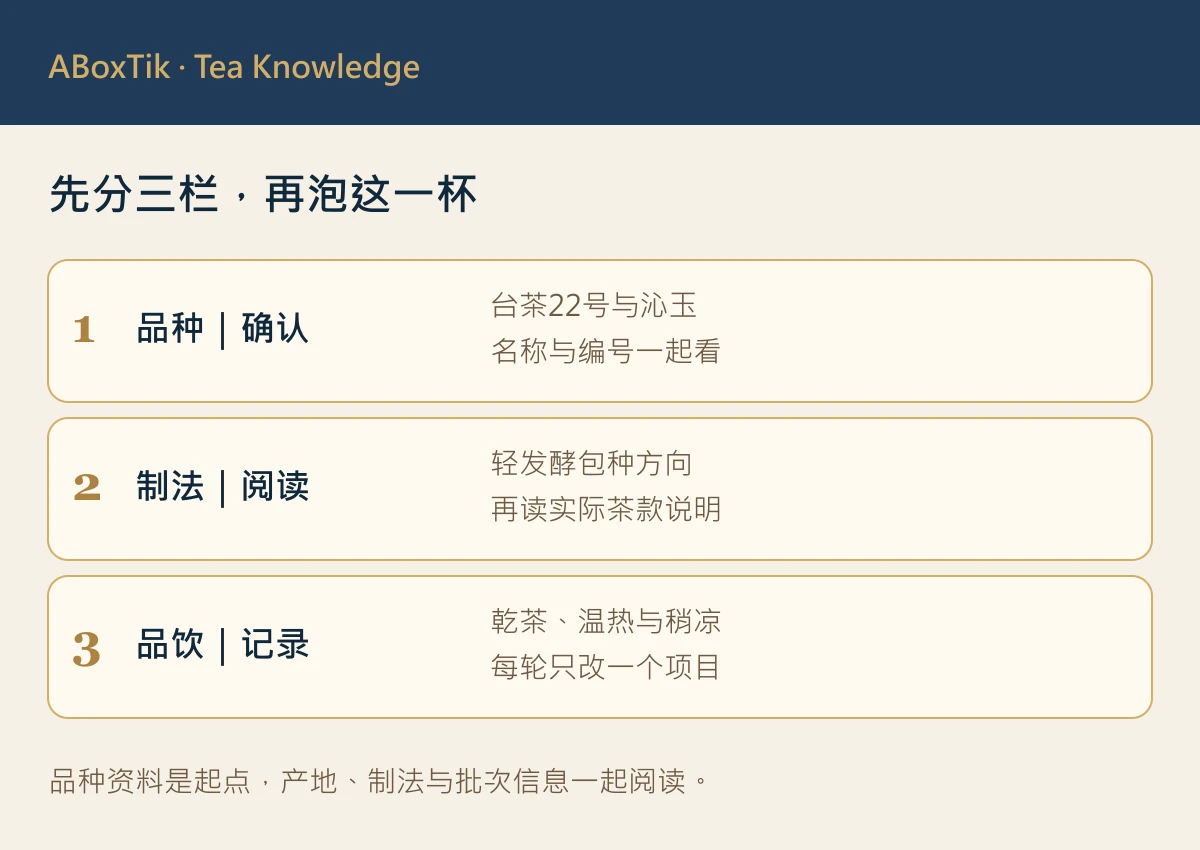 台茶22号沁玉资料阅读卡：品种、产地与制茶方向三栏