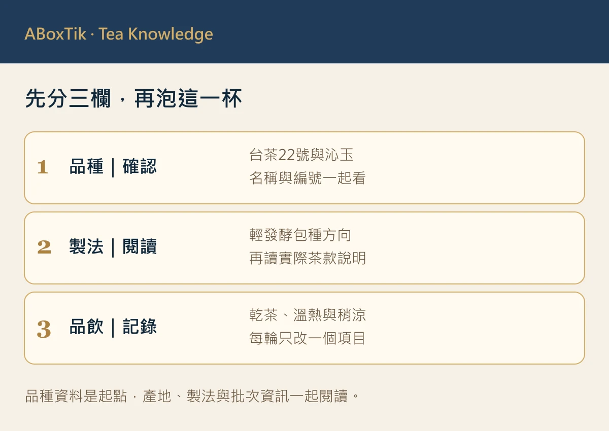 台茶22號沁玉資料閱讀卡：品種、產地與製茶方向三欄