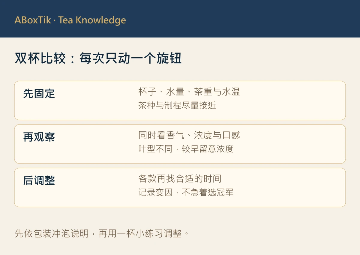 固定杯子、水量与茶重，逐次调整时间的双杯比较图解