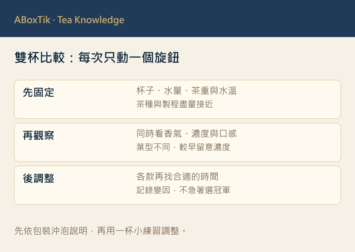 原葉茶與碎茶怎麼選?茶湯、沖泡與使用情境比較 - ABoxTik 一盒精品 3 固定杯子、水量與茶重,逐次調整時間的雙杯比較圖解