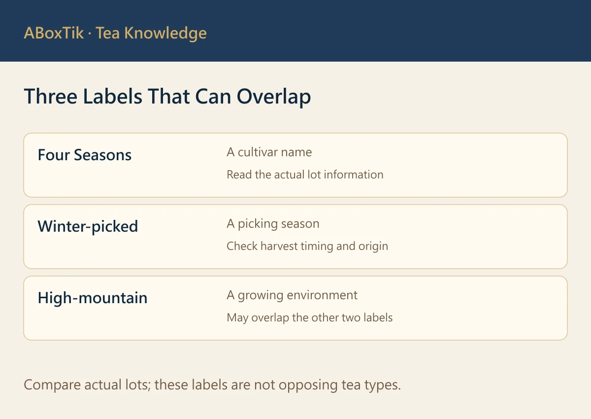 Three overlapping tea labels: Four Seasons cultivar, winter picking season and high-mountain environment