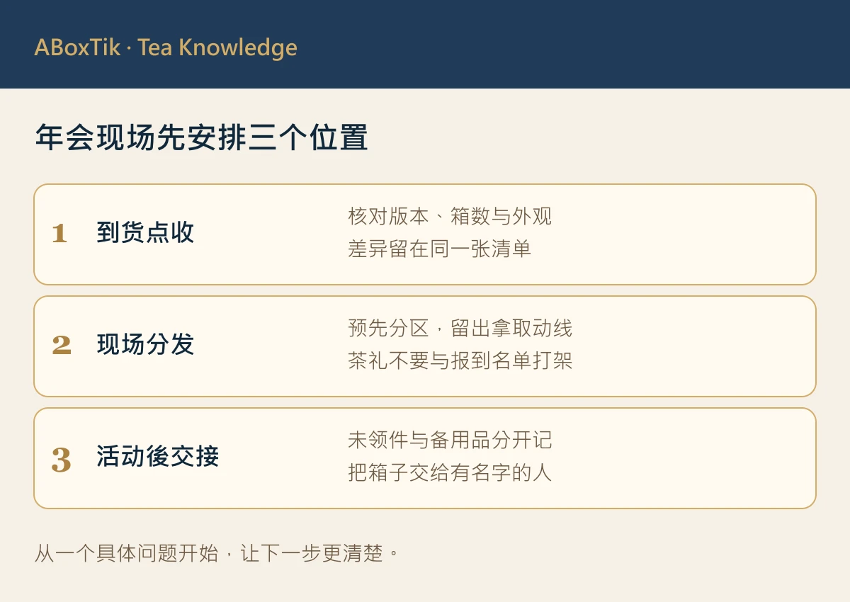 尾牙茶礼盒的到货点收、现场分发与活动後交接位置图