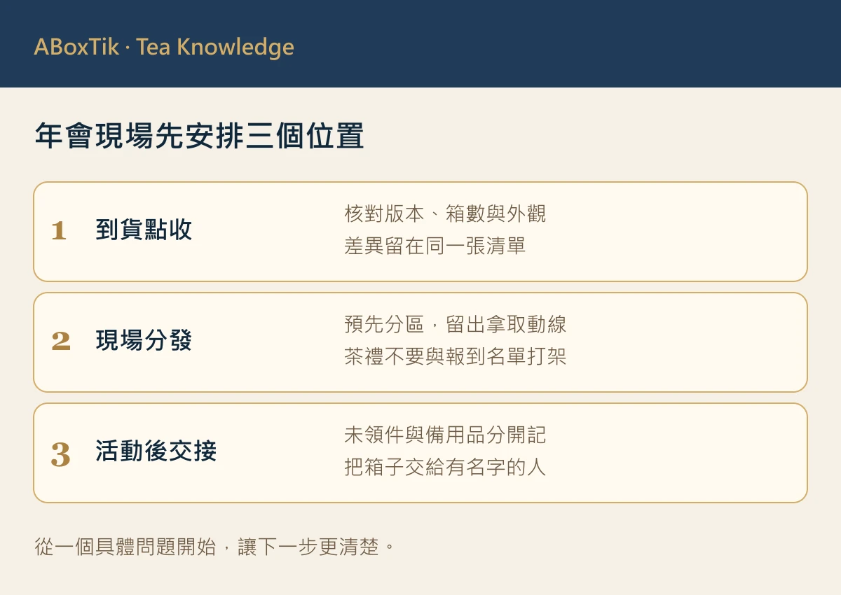 尾牙茶禮盒的到貨點收、現場分發與活動後交接位置圖
