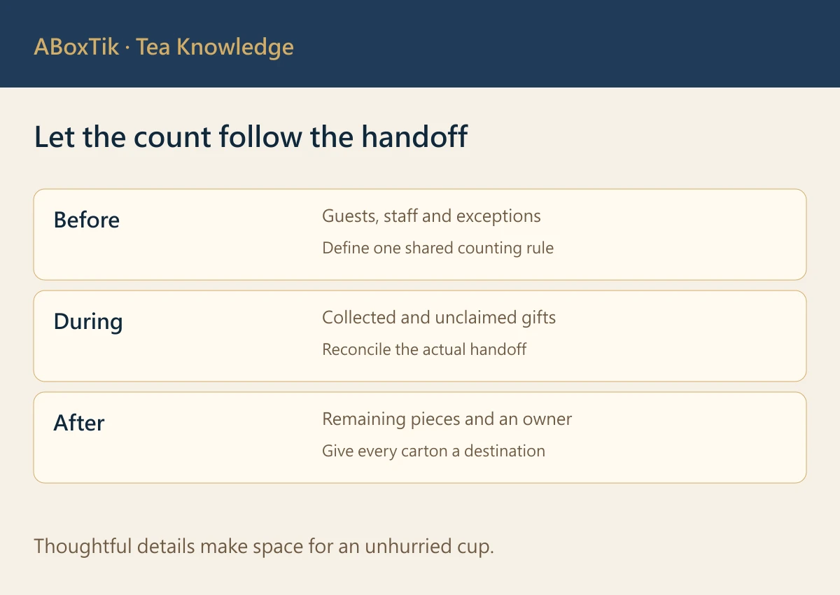 Tea-favour workflow for confirming allocations, recording collection and closing stock